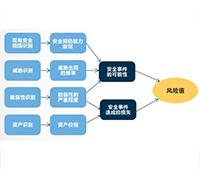 安全風(fēng)險(xiǎn)評(píng)估